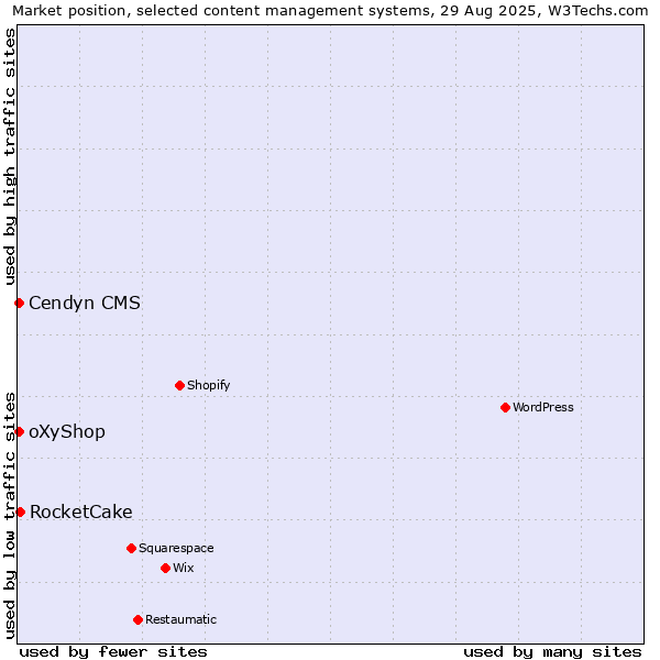 Market position of RocketCake vs. Cendyn CMS vs. oXyShop