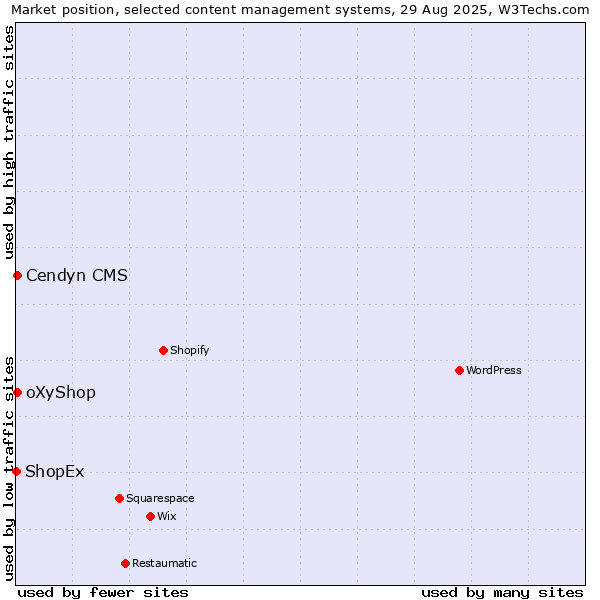 Market position of Cendyn CMS vs. oXyShop vs. ShopEx