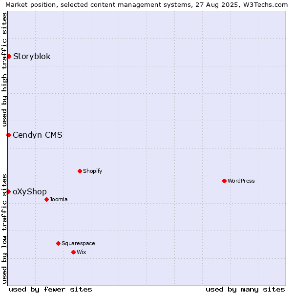 Market position of Storyblok vs. Cendyn CMS vs. oXyShop
