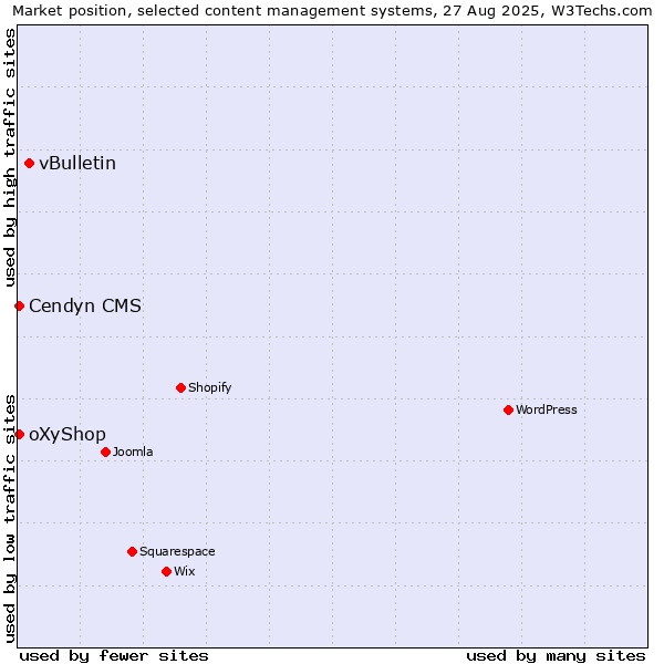 Market position of vBulletin vs. Cendyn CMS vs. oXyShop