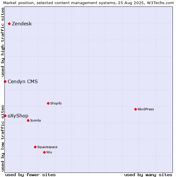 Market position of Zendesk vs. Cendyn CMS vs. oXyShop