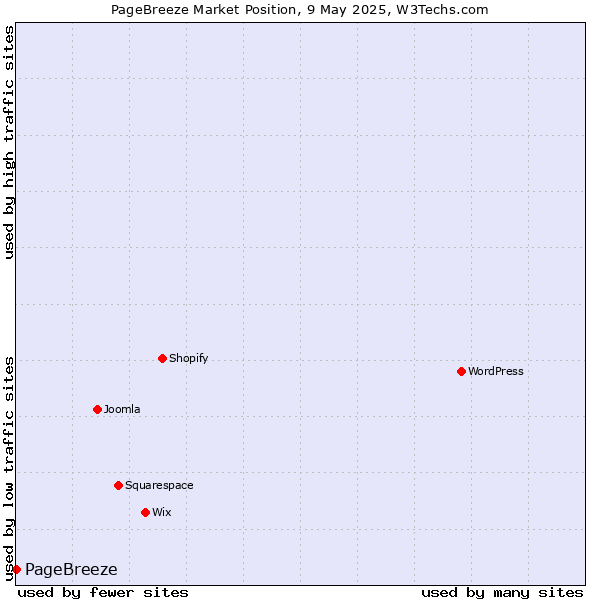 Market position of PageBreeze
