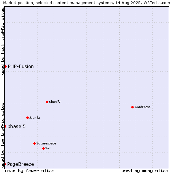 Market position of PHP-Fusion vs. phase 5 vs. PageBreeze