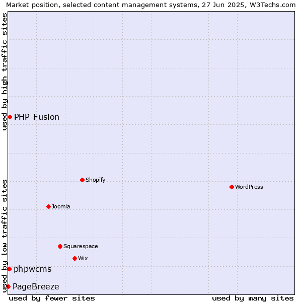 Market position of PHP-Fusion vs. phpwcms vs. PageBreeze