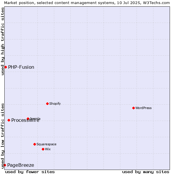 Market position of ProcessWire vs. PHP-Fusion vs. PageBreeze