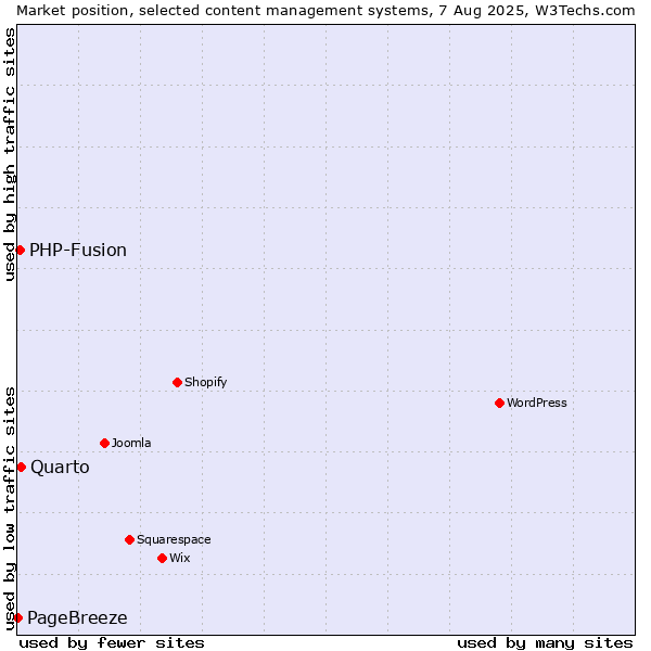 Market position of Quarto vs. PHP-Fusion vs. PageBreeze