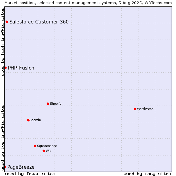 Market position of Salesforce Customer 360 vs. PHP-Fusion vs. PageBreeze