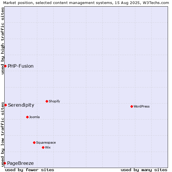 Market position of Serendipity vs. PHP-Fusion vs. PageBreeze