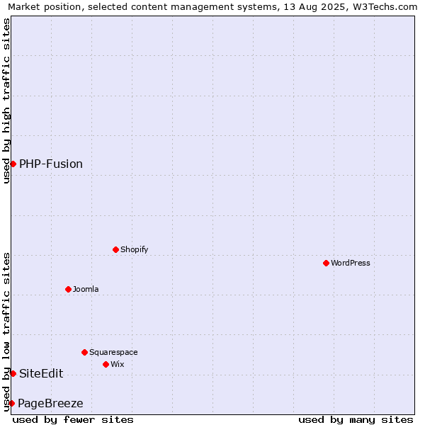 Market position of PHP-Fusion vs. SiteEdit vs. PageBreeze