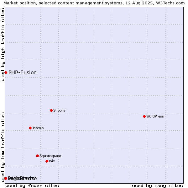 Market position of PHP-Fusion vs. WebStarts vs. PageBreeze