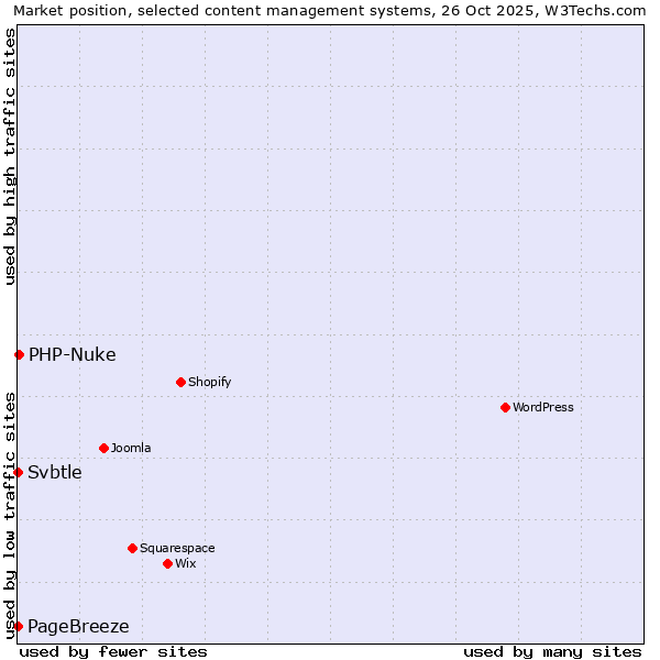 Market position of PHP-Nuke vs. PageBreeze vs. Svbtle