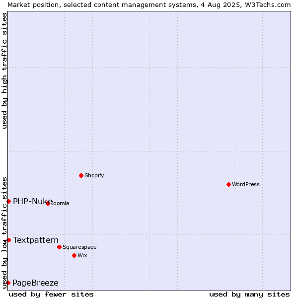 Market position of Textpattern vs. PHP-Nuke vs. PageBreeze