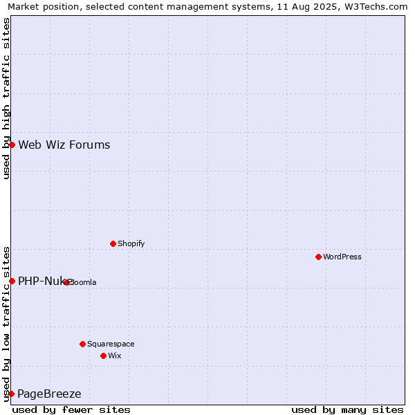 Market position of PHP-Nuke vs. Web Wiz Forums vs. PageBreeze