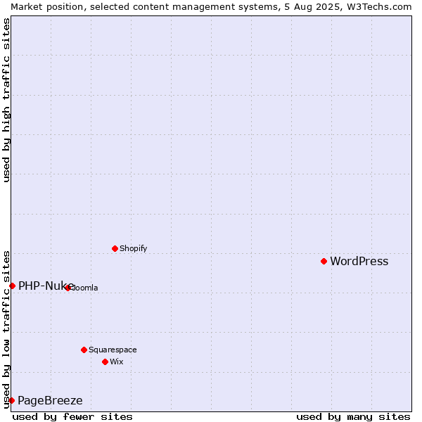 Market position of WordPress vs. PHP-Nuke vs. PageBreeze