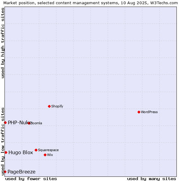 Market position of Hugo Blox vs. PHP-Nuke vs. PageBreeze