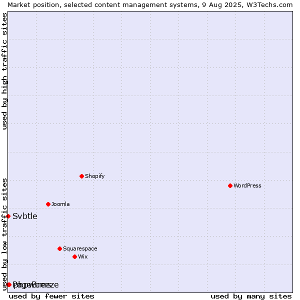 Market position of phpwcms vs. PageBreeze vs. Svbtle