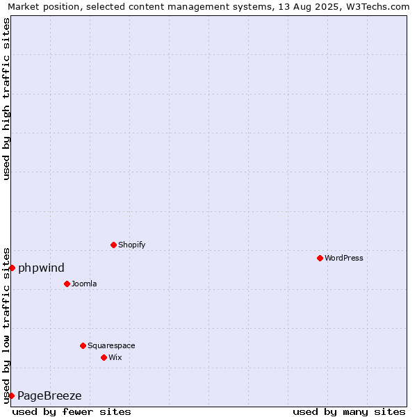 Market position of phpwind vs. PageBreeze