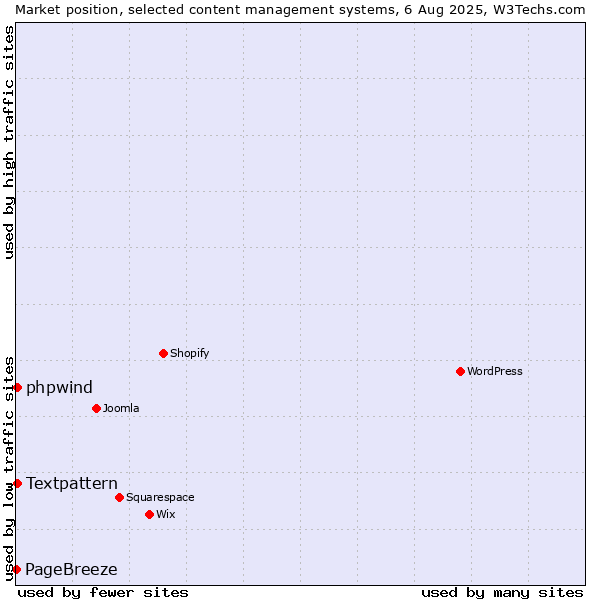 Market position of Textpattern vs. phpwind vs. PageBreeze