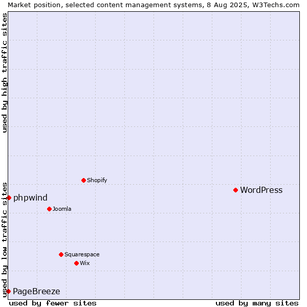Market position of WordPress vs. phpwind vs. PageBreeze