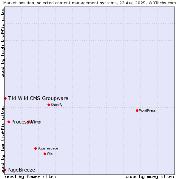 Market position of ProcessWire vs. Tiki Wiki CMS Groupware vs. PageBreeze