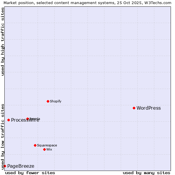 Market position of WordPress vs. ProcessWire vs. PageBreeze