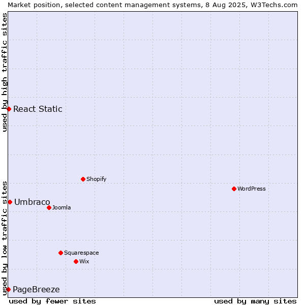 Market position of Umbraco vs. React Static vs. PageBreeze