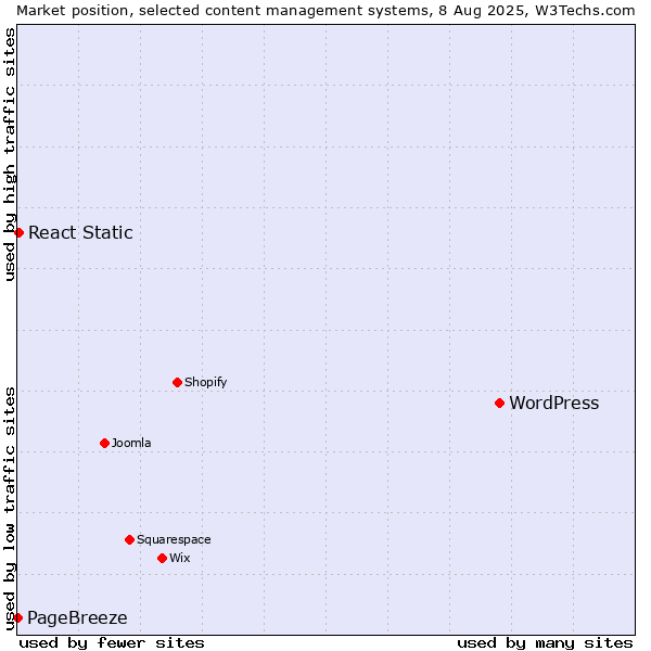 Market position of WordPress vs. React Static vs. PageBreeze
