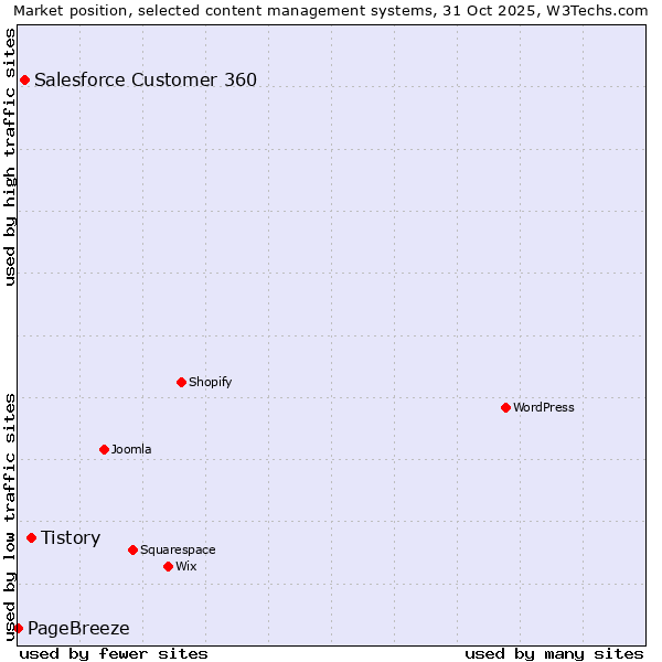 Market position of Tistory vs. Salesforce Customer 360 vs. PageBreeze
