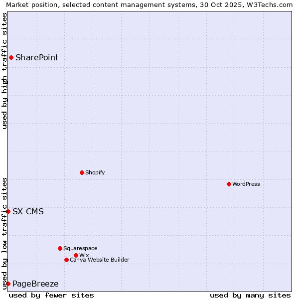 Market position of SharePoint vs. PageBreeze vs. SX CMS