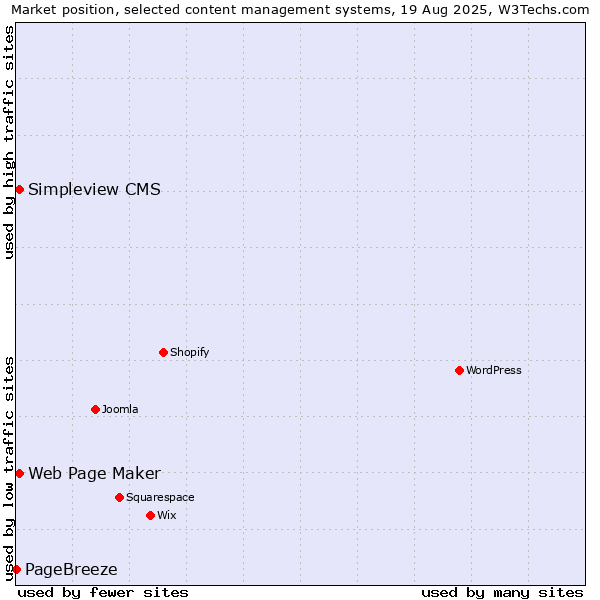Market position of Web Page Maker vs. Simpleview CMS vs. PageBreeze