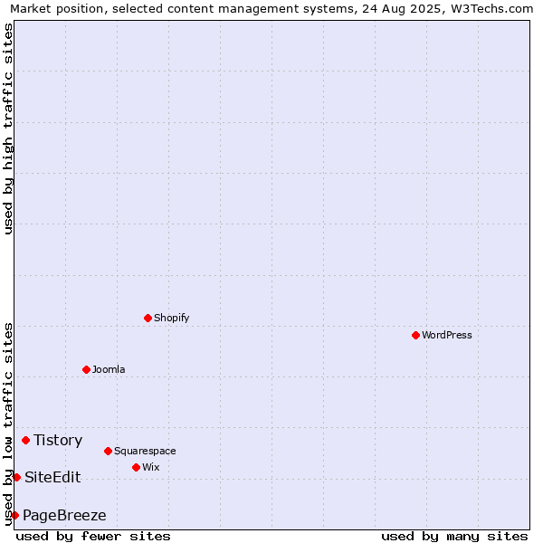Market position of Tistory vs. SiteEdit vs. PageBreeze