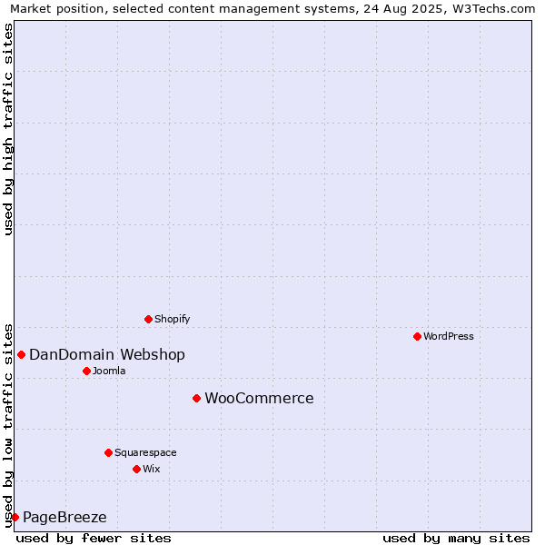 Market position of WooCommerce vs. DanDomain Webshop vs. PageBreeze