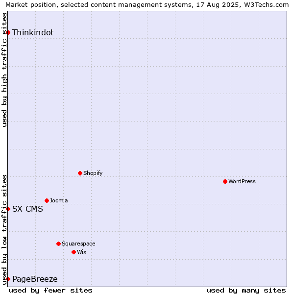 Market position of Thinkindot vs. PageBreeze vs. SX CMS