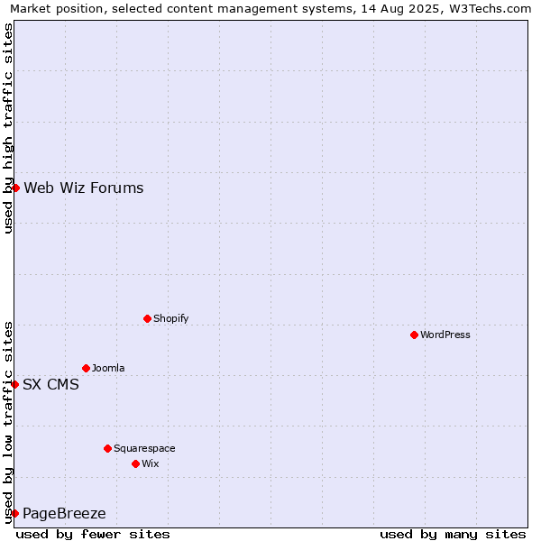 Market position of Web Wiz Forums vs. PageBreeze vs. SX CMS