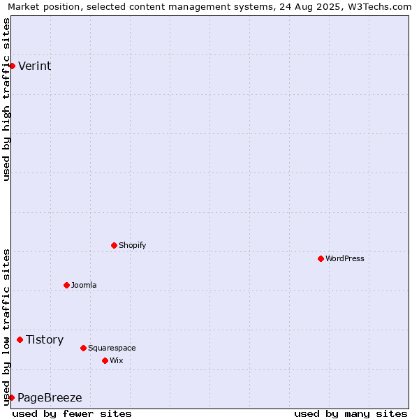 Market position of Tistory vs. Verint vs. PageBreeze