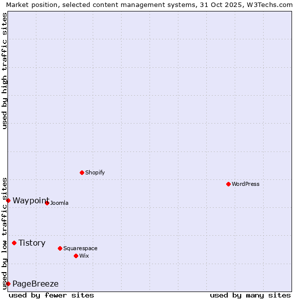Market position of Tistory vs. PageBreeze vs. Waypoint