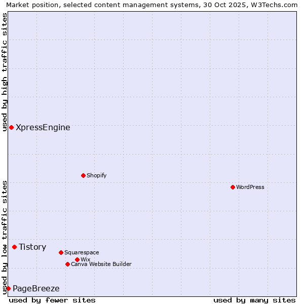 Market position of Tistory vs. XpressEngine vs. PageBreeze
