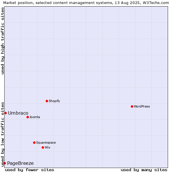 Market position of Umbraco vs. PageBreeze