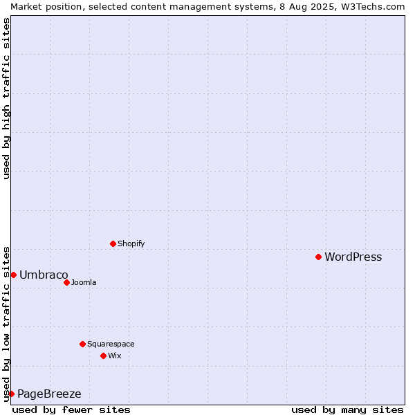 Market position of WordPress vs. Umbraco vs. PageBreeze