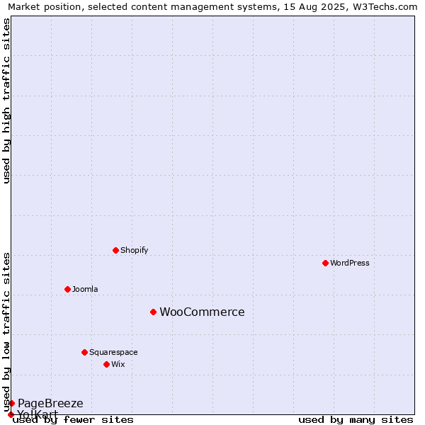 Market position of WooCommerce vs. PageBreeze vs. Yo!Kart