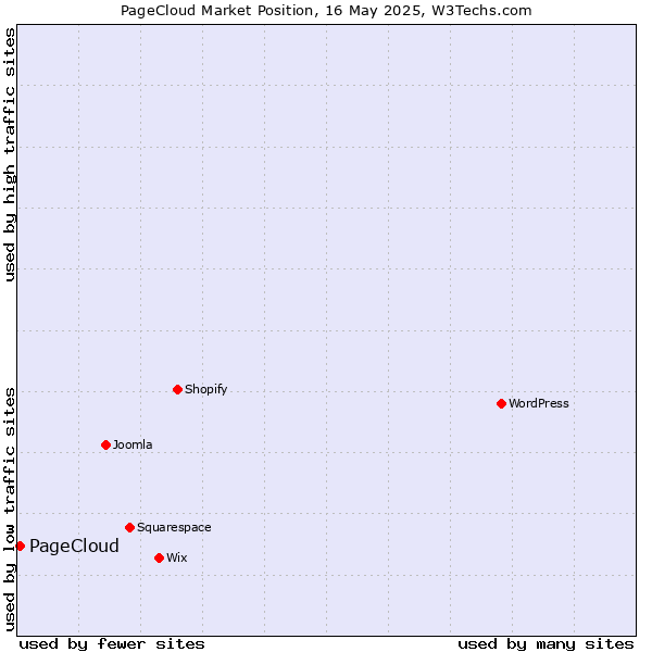 Market position of PageCloud