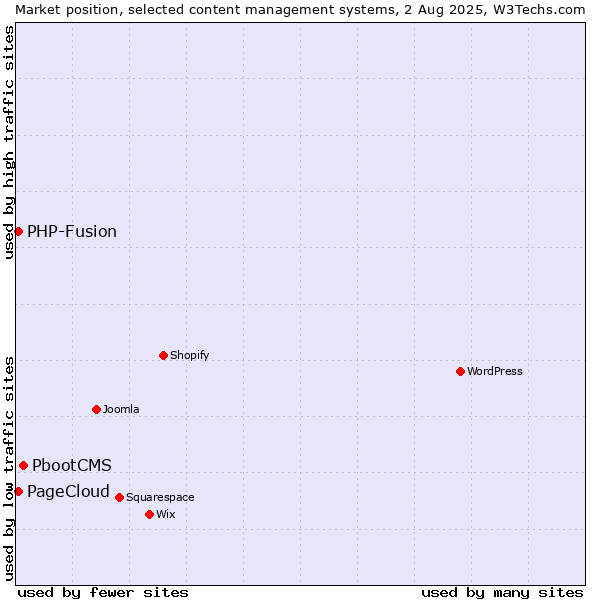Market position of PbootCMS vs. PHP-Fusion vs. PageCloud