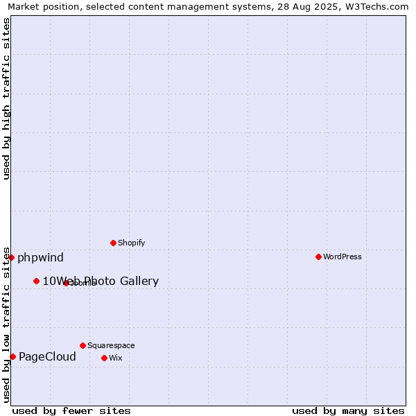 Market position of 10Web Photo Gallery vs. PageCloud vs. phpwind