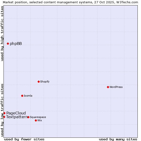 Market position of phpBB vs. PageCloud vs. Textpattern