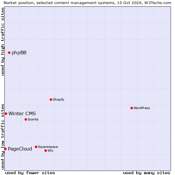 Market position of phpBB vs. Winter CMS vs. PageCloud