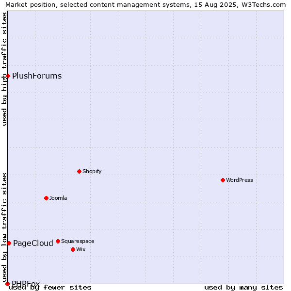 Market position of PageCloud vs. PlushForums vs. PHPFox
