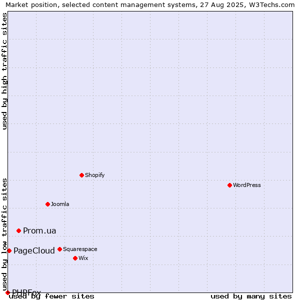 Market position of Prom.ua vs. PageCloud vs. PHPFox