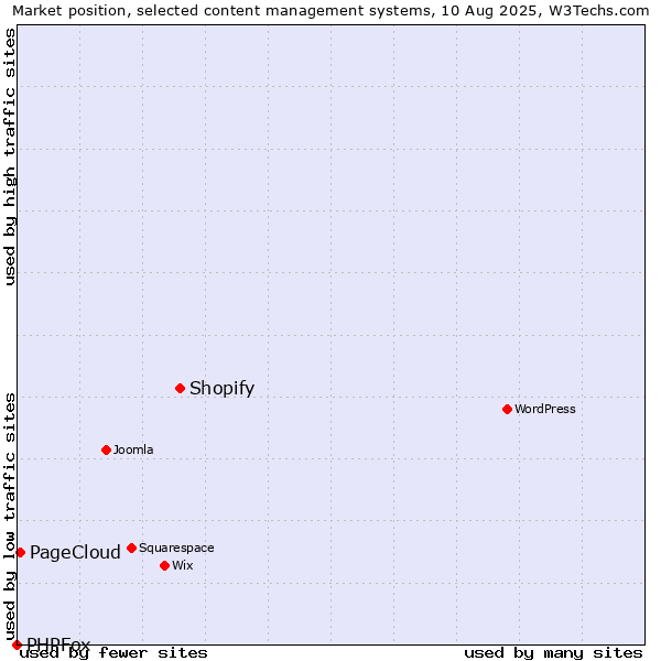 Market position of Shopify vs. PageCloud vs. PHPFox