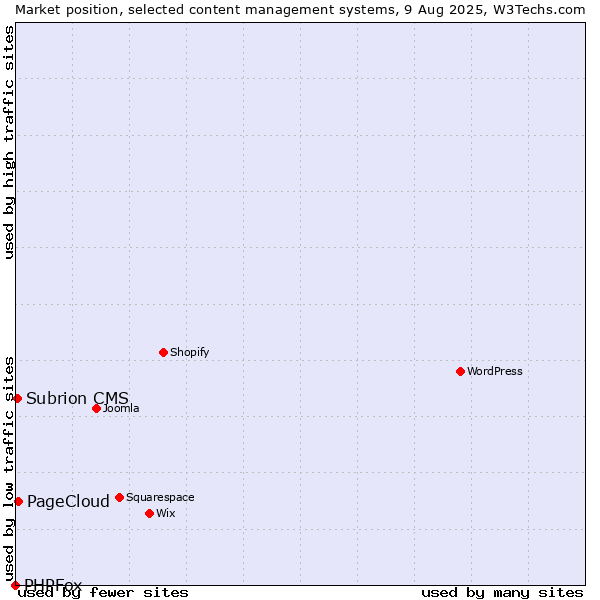 Market position of PageCloud vs. Subrion CMS vs. PHPFox