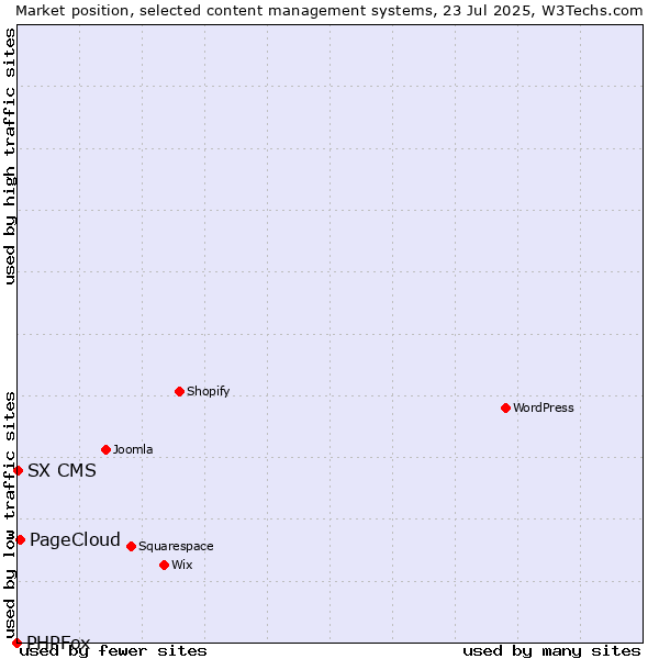 Market position of PageCloud vs. SX CMS vs. PHPFox